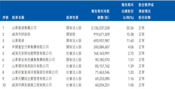 如何选择股票技巧 威海银行拟定增不超过30亿元补充核心一级资本，山东高速等拟认购