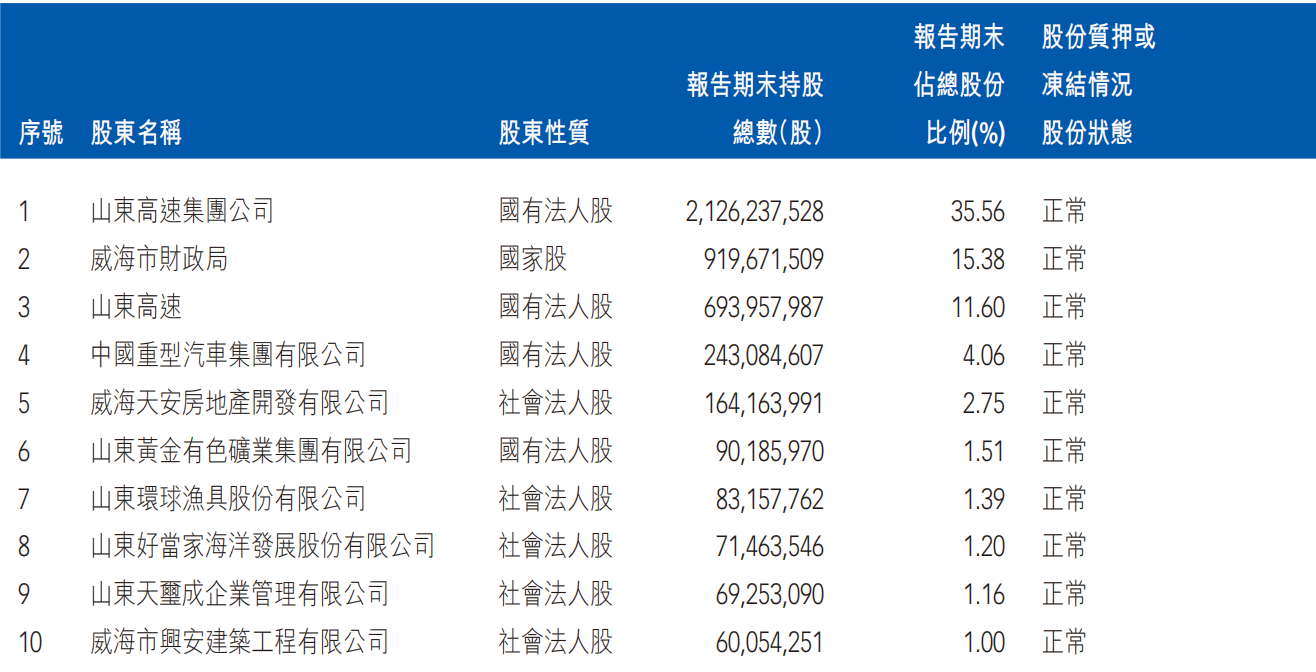 截至2024年末，威海银行内资股前十大股东