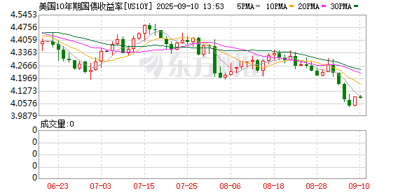 证配所官网 摇身一变成“衰退指标”？华尔街惶惶：美债收益率是不是跌太快了