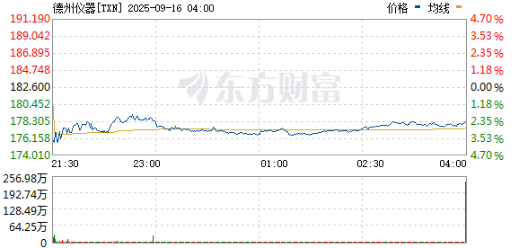 如何选择股票技巧 费城半导体指数低开 德州仪器跌3%