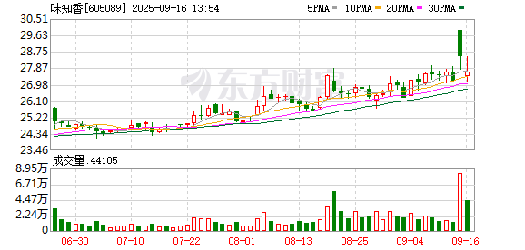 配资天眼官网 味知香：毛利率下降主要受牛肉原材料价格波动影响
