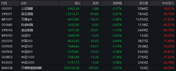 证配所官网 AH股高开低走，中证有色指数再刷十年新高！N蘅东光上市涨逾1000%，恒科指跌超1%，钯铂期货跳水